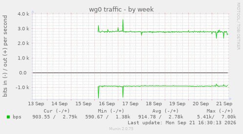 wg0 traffic