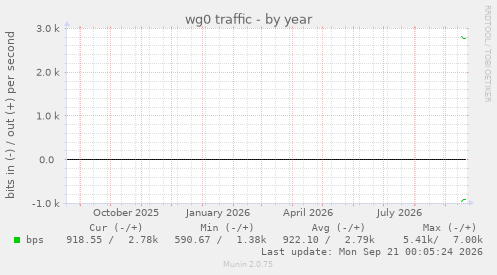 wg0 traffic