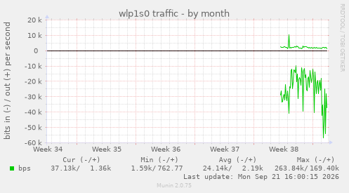 wlp1s0 traffic