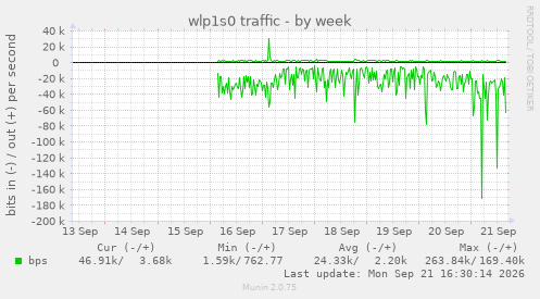 wlp1s0 traffic