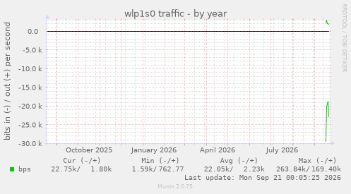 wlp1s0 traffic