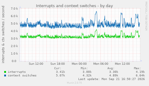 Interrupts and context switches