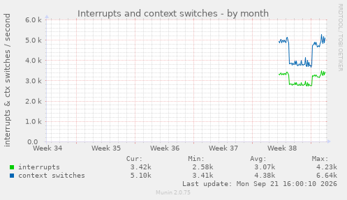 Interrupts and context switches