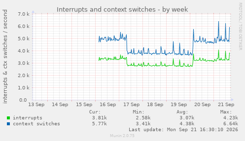 Interrupts and context switches
