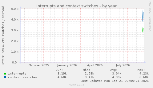 Interrupts and context switches