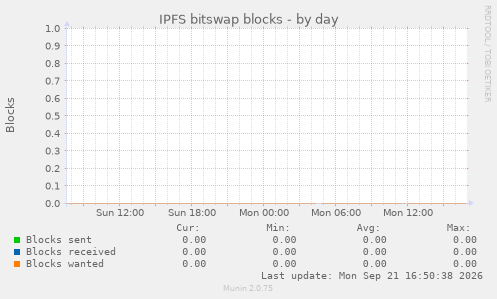 IPFS bitswap blocks