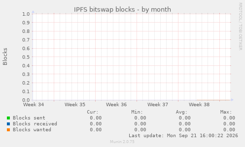 IPFS bitswap blocks