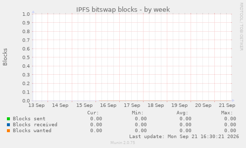IPFS bitswap blocks