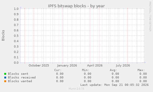 IPFS bitswap blocks