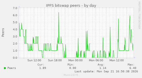 IPFS bitswap peers
