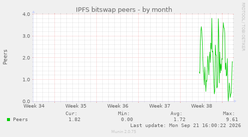 IPFS bitswap peers