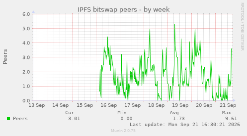 IPFS bitswap peers