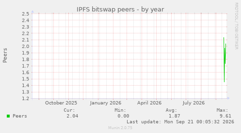 IPFS bitswap peers