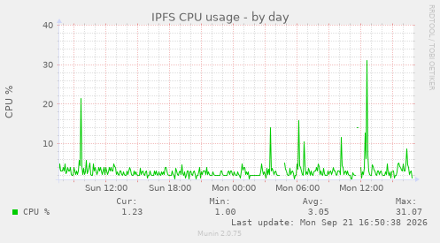 IPFS CPU usage