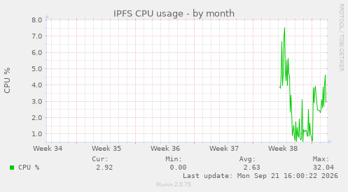 IPFS CPU usage