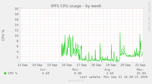 IPFS CPU usage