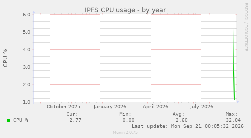 IPFS CPU usage