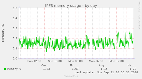 IPFS memory usage