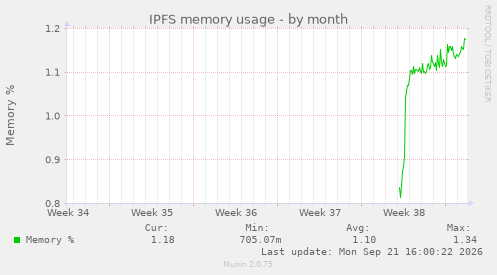 IPFS memory usage