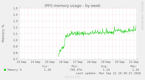 IPFS memory usage