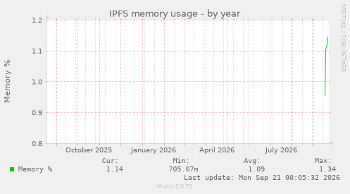IPFS memory usage