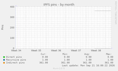 IPFS pins