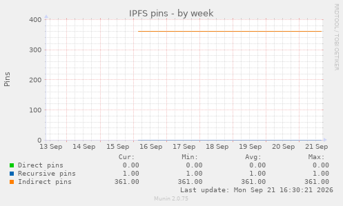 IPFS pins