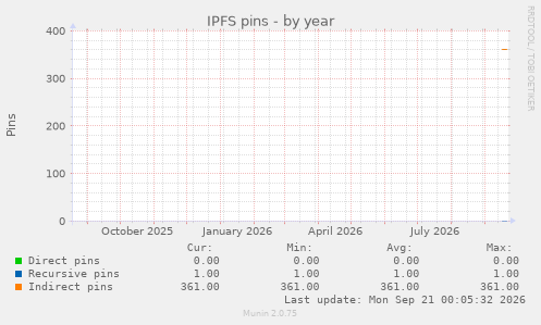 IPFS pins