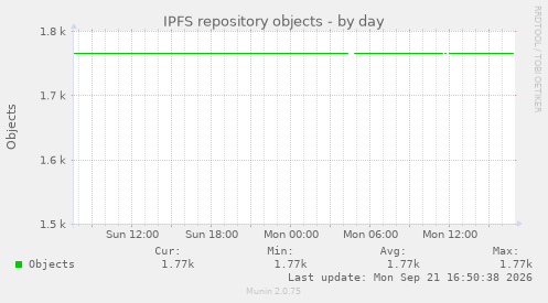IPFS repository objects
