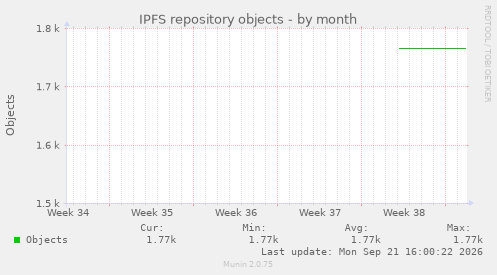 IPFS repository objects