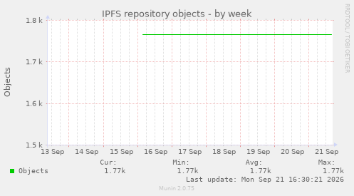 IPFS repository objects