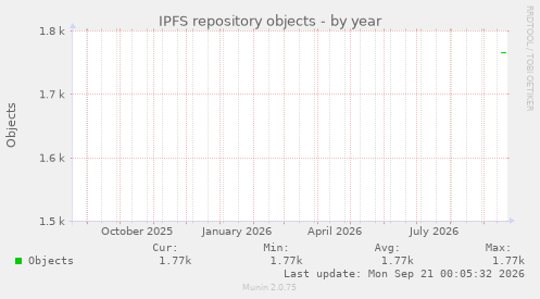 IPFS repository objects