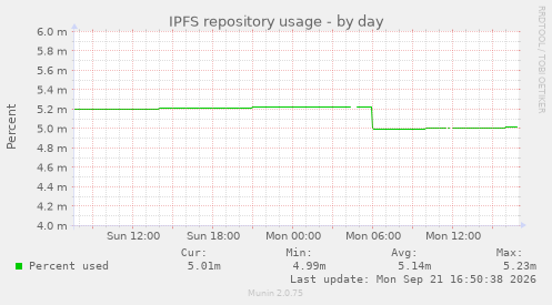 IPFS repository usage