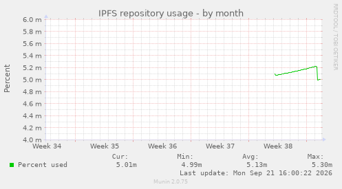 IPFS repository usage