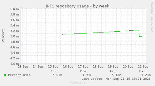 IPFS repository usage