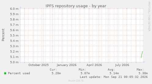 IPFS repository usage