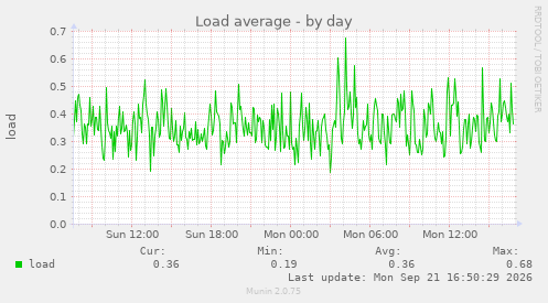 Load average