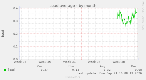 Load average