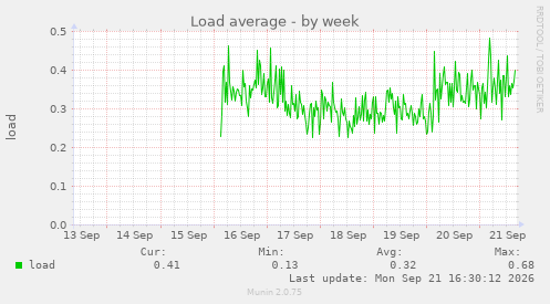 Load average