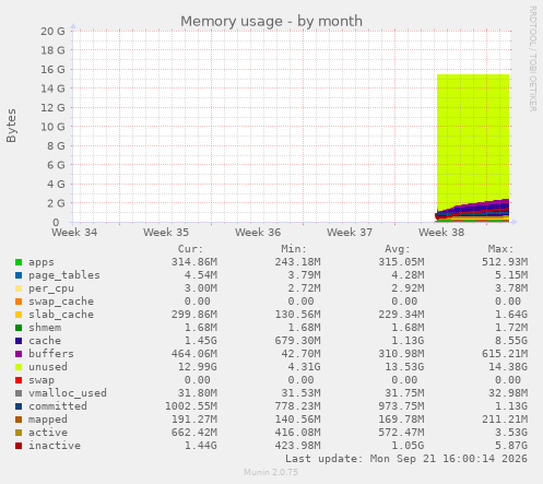 Memory usage