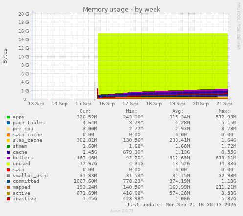 Memory usage