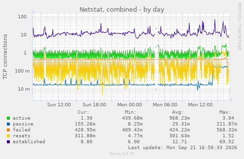 Netstat, combined