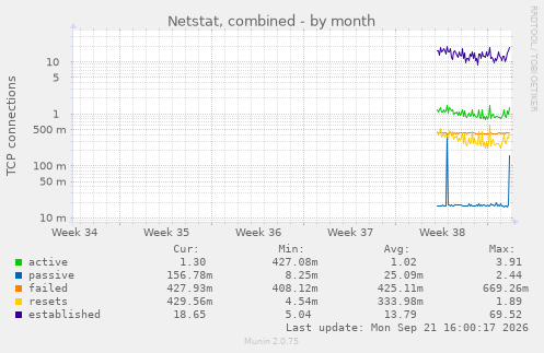 Netstat, combined