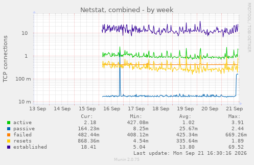 Netstat, combined