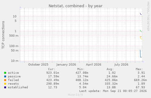 Netstat, combined