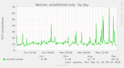 Netstat, established only