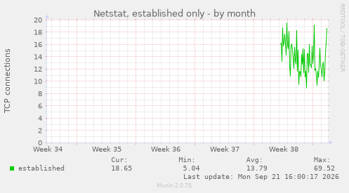 Netstat, established only