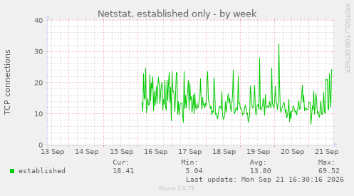 Netstat, established only
