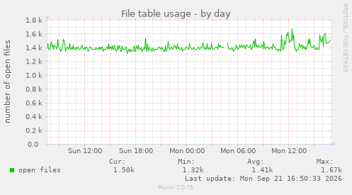 File table usage