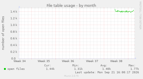File table usage